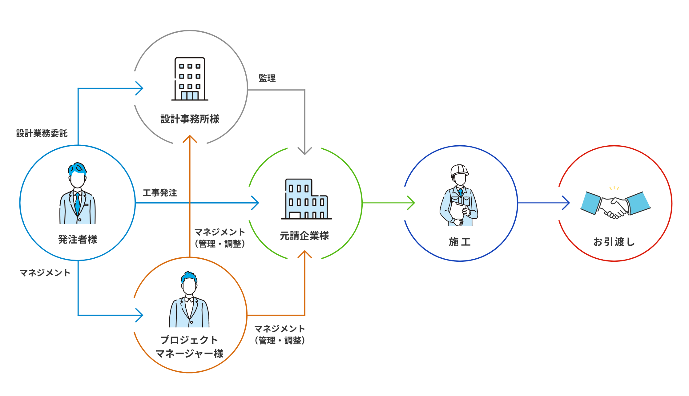 ENコーポレーションの施工管理業務